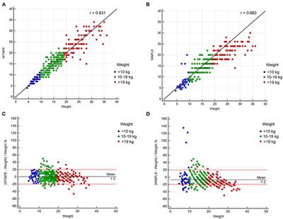 Validity of Broselow tape for estimating the weight of children in pediatric emergency: A cross-sectional study